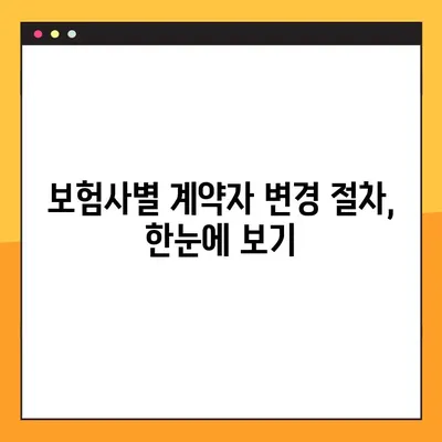 보험 계약자 변경, 이렇게 하세요! | 우체국, KB손해보험 등 20곳 상세 가이드